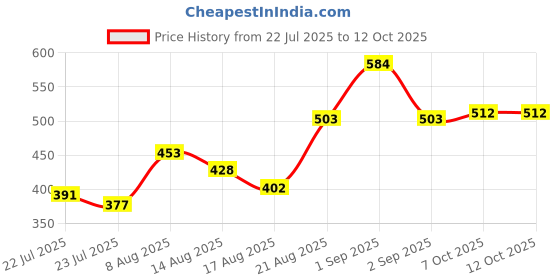 ajio.com indie picks Viscose Graphic Stole indie picks Price History Graph from 22 Jul 2025 to 12 Oct 2025