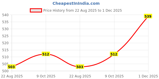 ajio.com indie picks Viscose Paisley Stole indie picks Price History Graph from 22 Aug 2025 to 1 Dec 2025
