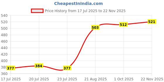 ajio.com indie picks Viscose Wrap Paisley Stole indie picks Price History Graph from 17 Jul 2025 to 22 Nov 2025