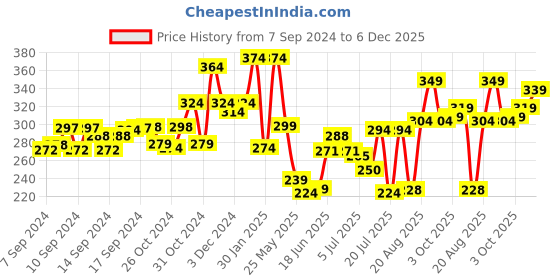 ajio.com indie picks Winter Beanie with Fur Lining indie picks Price History Graph from 7 Sep 2024 to 6 Dec 2025