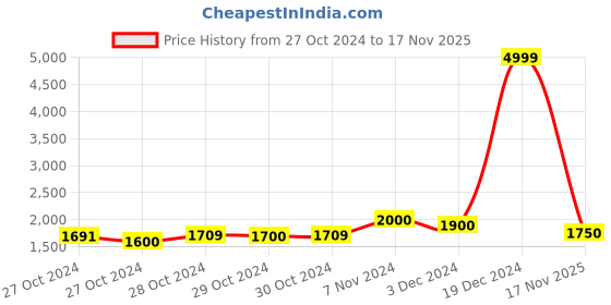 ajio.com indie picks Woman Knee Length Block Print Straight Kurta indie picks Price History Graph from 27 Oct 2024 to 17 Nov 2025
