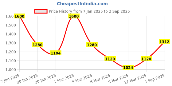 ajio.com indie picks Woman Textured Dress indie picks Price History Graph from 7 Jan 2025 to 3 Sep 2025