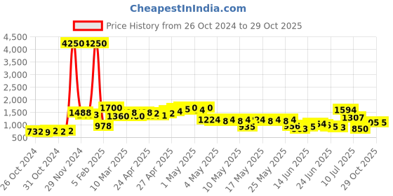 ajio.com indie picks Women A-line Kurta indie picks Price History Graph from 26 Oct 2024 to 28 Oct 2025