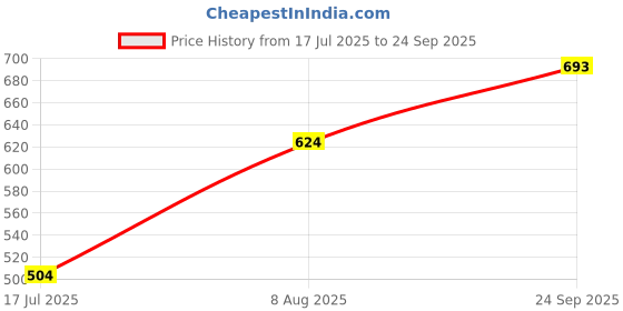ajio.com indie picks Women Art Silk Saree indie picks Price History Graph from 17 Jul 2025 to 24 Sep 2025