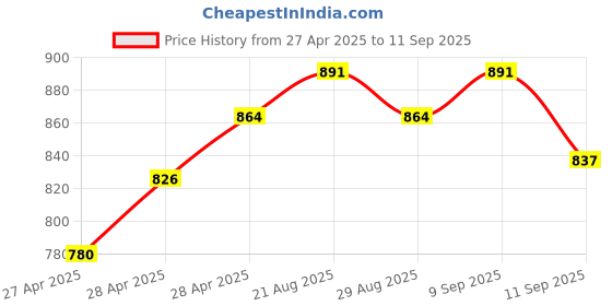 ajio.com indie picks Women Art Silk Saree indie picks Price History Graph from 27 Apr 2025 to 11 Sep 2025