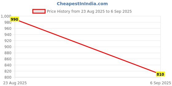 ajio.com indie picks Women Banarasi Silk Kanjivaram Saree    indie picks Price History Graph from 23 Aug 2025 to 6 Sep 2025