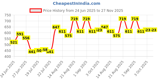 ajio.com indie picks Women Bandhani Printed Dupatta indie picks Price History Graph from 24 Jun 2025 to 27 Nov 2025