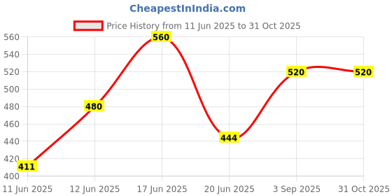 ajio.com indie picks Women Bengal Tant Zari Kerala Printed Pure Handloom Cotton Saree without Blouse Piece indie picks Price History Graph from 11 Jun 2025 to 31 Oct 2025