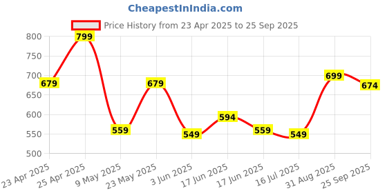 ajio.com indie picks Women Casual Cotton Printed Straight Kurta indie picks Price History Graph from 23 Apr 2025 to 25 Sep 2025