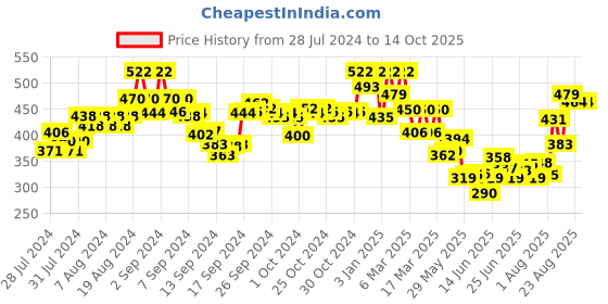ajio.com indie picks Women Checked Front Open Blouse indie picks Price History Graph from 28 Jul 2024 to 14 Oct 2025