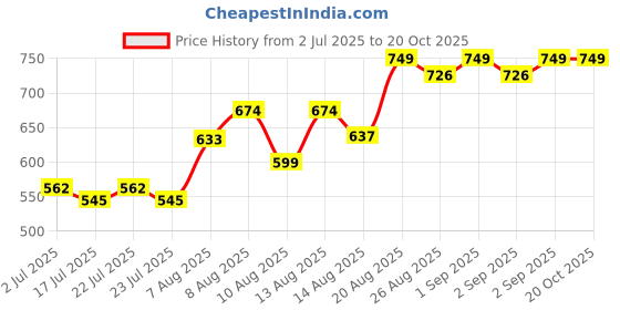 ajio.com indie picks Women Cotton Blend Embroidered Kurta Pant Dupatta Set indie picks Price History Graph from 2 Jul 2025 to 20 Oct 2025