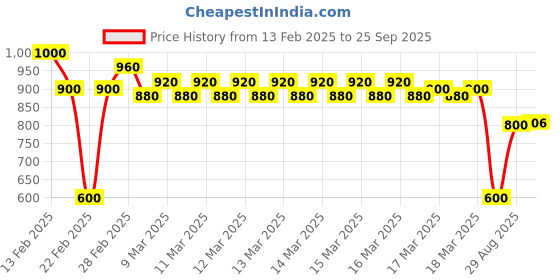 ajio.com indie picks Women Cotton Flex Plain Kalamkari Patch Work Straight Kurta indie picks Price History Graph from 13 Feb 2025 to 25 Sep 2025