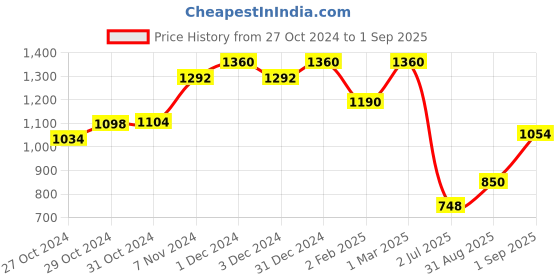 ajio.com indie picks Women Cotton Saree with Contrast Border indie picks Price History Graph from 27 Oct 2024 to 1 Sep 2025