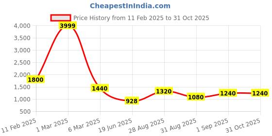 ajio.com indie picks Women Cotton Saree with Contrast Border indie picks Price History Graph from 11 Feb 2025 to 30 Oct 2025