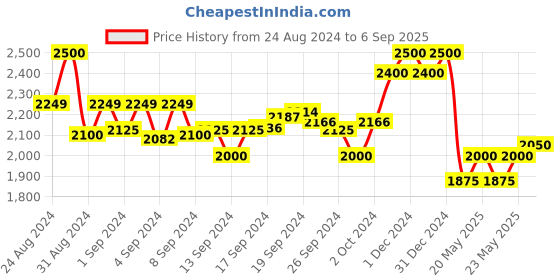 ajio.com indie picks Women Embroidered A-Line Kurta indie picks Price History Graph from 24 Aug 2024 to 6 Sep 2025