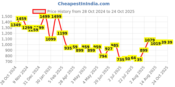 ajio.com indie picks Women Embroidered Shawl with Fringes indie picks Price History Graph from 28 Oct 2024 to 24 Oct 2025