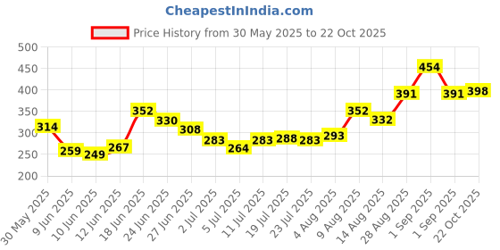 ajio.com indie picks Women Embroidery Dupatta indie picks Price History Graph from 30 May 2025 to 22 Oct 2025