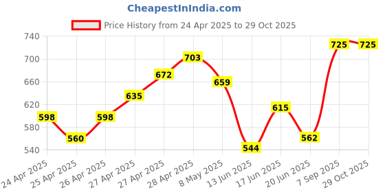 ajio.com indie picks Women Floral Print Saree indie picks Price History Graph from 24 Apr 2025 to 29 Oct 2025
