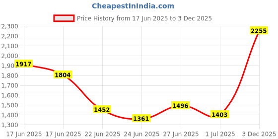 ajio.com indie picks Women Floral Print Saree with Zari Border indie picks Price History Graph from 17 Jun 2025 to 3 Dec 2025