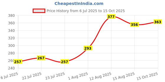 ajio.com indie picks Women Frills Net Embellished Dupatta indie picks Price History Graph from 6 Jul 2025 to 15 Oct 2025