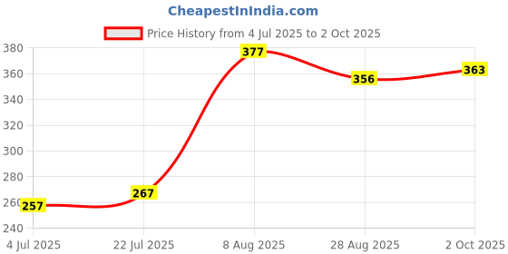 ajio.com indie picks Women Frills Net Embellished Dupatta indie picks Price History Graph from 4 Jul 2025 to 2 Oct 2025