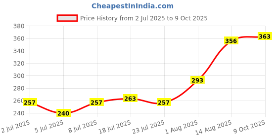 ajio.com indie picks Women Frills Net Embellished Dupatta indie picks Price History Graph from 2 Jul 2025 to 9 Oct 2025