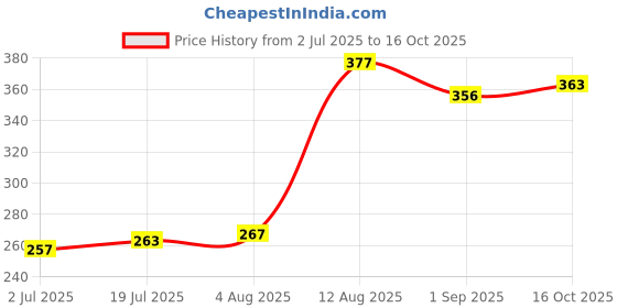 ajio.com indie picks Women Frills Net Embellished Dupatta indie picks Price History Graph from 2 Jul 2025 to 16 Oct 2025
