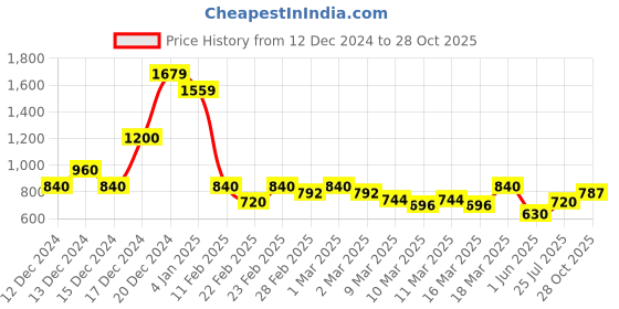 ajio.com indie picks Women Hand Embroidered Lucknowi Chikankari Kurta indie picks Price History Graph from 12 Dec 2024 to 28 Oct 2025