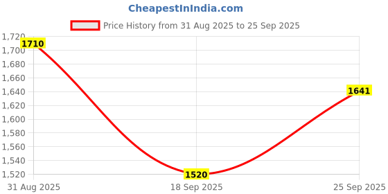 ajio.com indie picks Women Hand Embroidered Lucknowi Chikankari Kurta indie picks Price History Graph from 31 Aug 2025 to 25 Sep 2025
