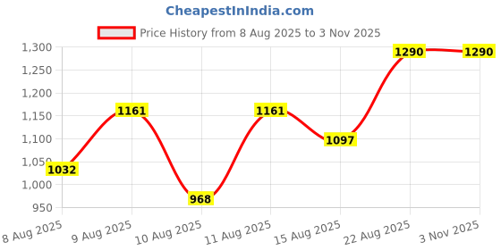 ajio.com indie picks Women Hand Embroidered Lucknowi Chikankari Kurta indie picks Price History Graph from 8 Aug 2025 to 2 Nov 2025