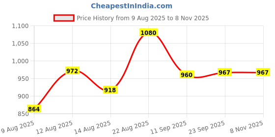 ajio.com indie picks Women Hand Embroidered Lucknowi Chikankari Short Kurti indie picks Price History Graph from 9 Aug 2025 to 8 Nov 2025