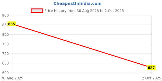 ajio.com indie picks Women Hand Embroidered Lucknowi Chikankari Straight Kurta indie picks Price History Graph from 30 Aug 2025 to 2 Oct 2025