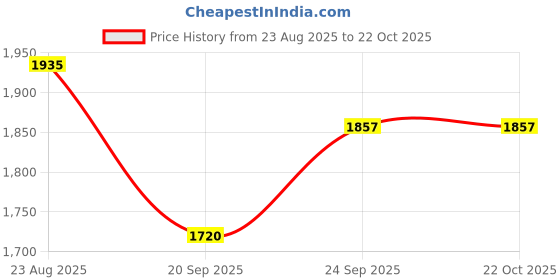 ajio.com indie picks Women Hand Embroidered Lucknowi Chikankari Straight Kurta indie picks Price History Graph from 23 Aug 2025 to 22 Oct 2025