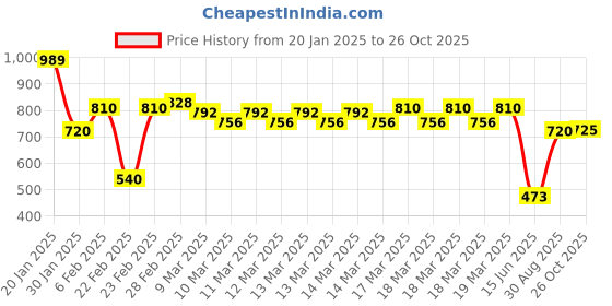ajio.com indie picks Women Hand Embroidered Straight Cut Cotton Kurta indie picks Price History Graph from 20 Jan 2025 to 26 Oct 2025
