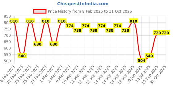 ajio.com indie picks Women Hand Embroidered Straight Cut Cotton Kurta indie picks Price History Graph from 8 Feb 2025 to 31 Oct 2025
