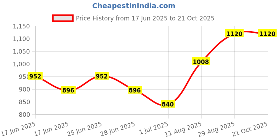 ajio.com indie picks Women Hand Embroidered Straight Cut Cotton Kurta indie picks Price History Graph from 17 Jun 2025 to 21 Oct 2025