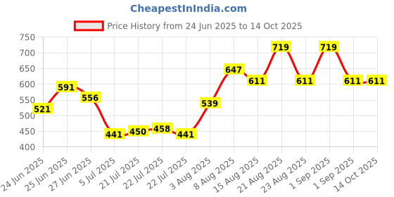 ajio.com indie picks Women Net Embroidered Khadi Dupatta indie picks Price History Graph from 24 Jun 2025 to 14 Oct 2025