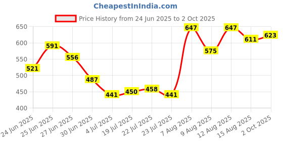 ajio.com indie picks Women Net Embroidered Khadi Dupatta indie picks Price History Graph from 24 Jun 2025 to 2 Oct 2025