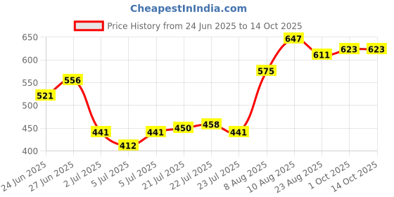 ajio.com indie picks Women Net Embroidered Khadi Dupatta indie picks Price History Graph from 24 Jun 2025 to 13 Oct 2025