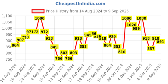 ajio.com indie picks Women No Darts Embroidered Straight Kurta indie picks Price History Graph from 14 Aug 2024 to 9 Sep 2025