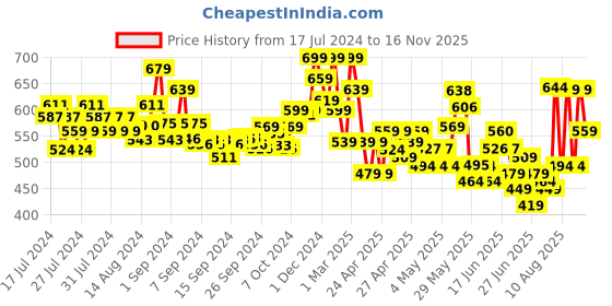 ajio.com indie picks Women Ombre Print Relaxed Fit Top indie picks Price History Graph from 17 Jul 2024 to 16 Nov 2025