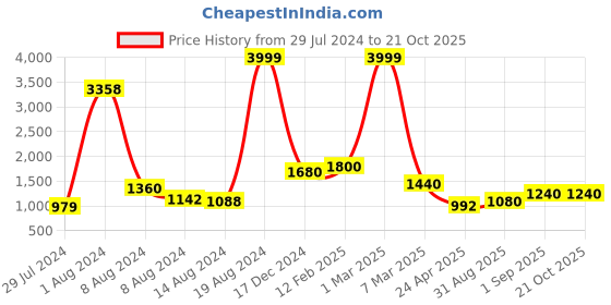 ajio.com indie picks Women Printed Cotton Saree indie picks Price History Graph from 29 Jul 2024 to 21 Oct 2025