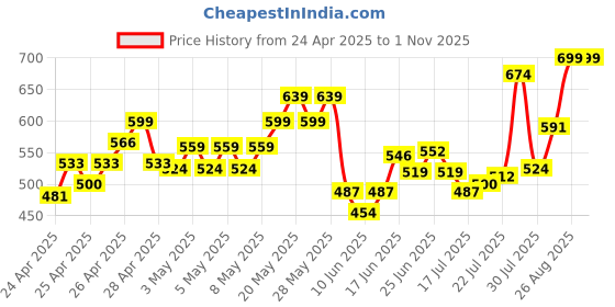 ajio.com indie picks Women Printed Straight Kurta indie picks Price History Graph from 24 Apr 2025 to 1 Nov 2025