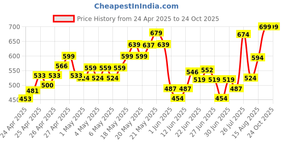 ajio.com indie picks Women Printed Straight Kurta indie picks Price History Graph from 24 Apr 2025 to 24 Oct 2025