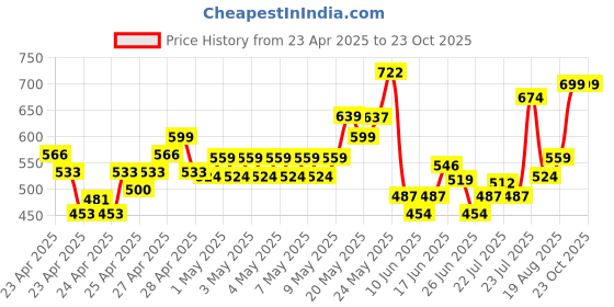 ajio.com indie picks Women Printed Straight Kurta indie picks Price History Graph from 23 Apr 2025 to 23 Oct 2025