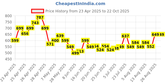 ajio.com indie picks  Women Regular Fit Floral Shirt indie picks Price History Graph from 23 Apr 2025 to 22 Oct 2025
