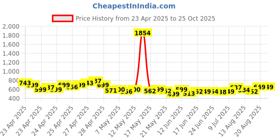 ajio.com indie picks Women Regular Fit Rayon Shirt indie picks Price History Graph from 23 Apr 2025 to 22 Oct 2025