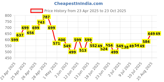 ajio.com indie picks  Women Regular Fit Rayon Shirt indie picks Price History Graph from 23 Apr 2025 to 23 Oct 2025
