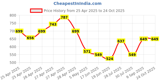 ajio.com indie picks   Women Regular Fit Tie & Dye Shirt indie picks Price History Graph from 25 Apr 2025 to 22 Oct 2025