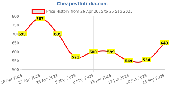 ajio.com indie picks  Women Regular Fit Tie & Dye Shirt indie picks Price History Graph from 26 Apr 2025 to 25 Sep 2025